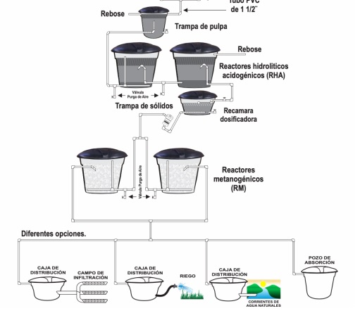 Sistema modular de tratamiento anaerobio